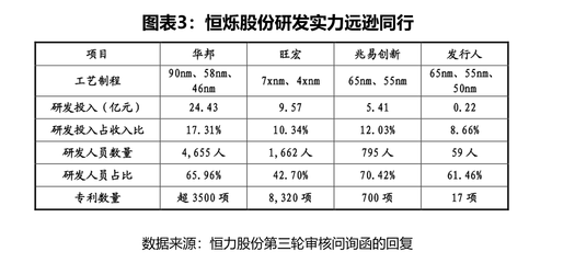 恒爍股份科創(chuàng)屬性存疑 核心技術(shù)依賴代工廠授權(quán)，研發(fā)實(shí)力與行業(yè)差距顯著